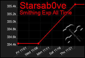 Total Graph of Starsab0ve