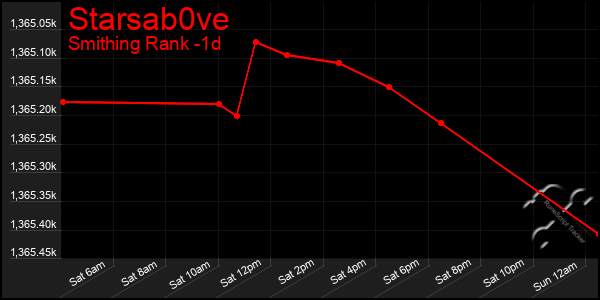 Last 24 Hours Graph of Starsab0ve