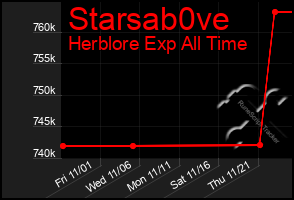 Total Graph of Starsab0ve