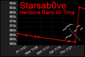 Total Graph of Starsab0ve