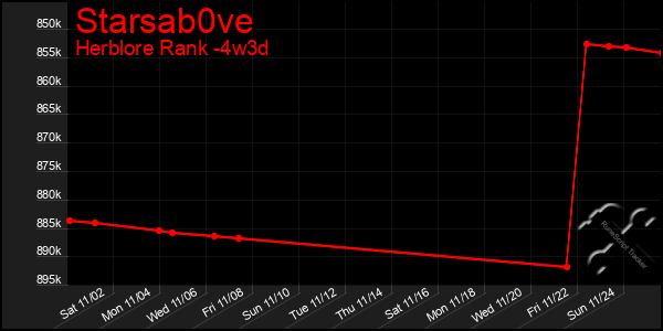 Last 31 Days Graph of Starsab0ve