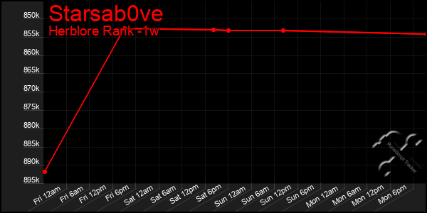 Last 7 Days Graph of Starsab0ve