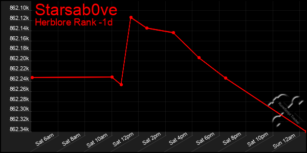 Last 24 Hours Graph of Starsab0ve