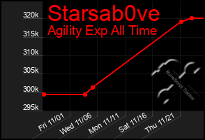 Total Graph of Starsab0ve