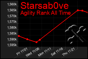 Total Graph of Starsab0ve