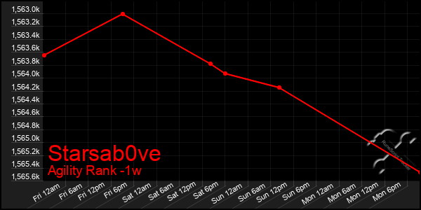 Last 7 Days Graph of Starsab0ve