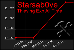 Total Graph of Starsab0ve