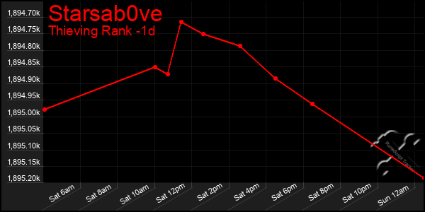 Last 24 Hours Graph of Starsab0ve