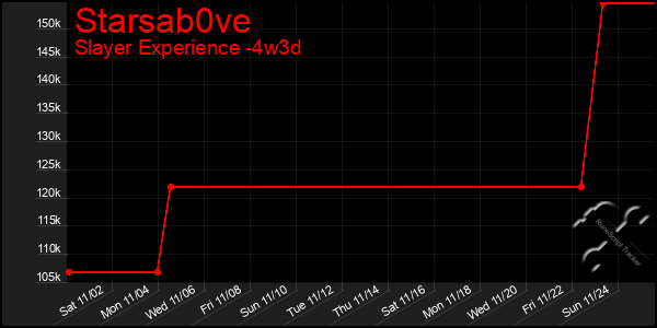 Last 31 Days Graph of Starsab0ve