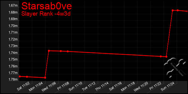 Last 31 Days Graph of Starsab0ve