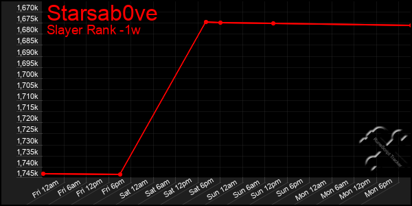 Last 7 Days Graph of Starsab0ve