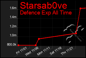 Total Graph of Starsab0ve