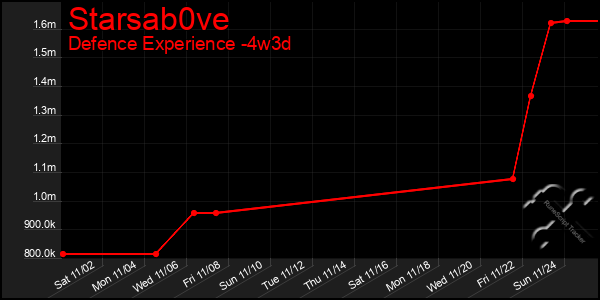 Last 31 Days Graph of Starsab0ve