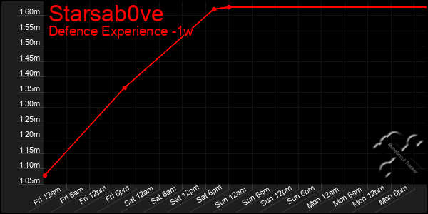 Last 7 Days Graph of Starsab0ve