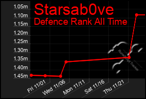 Total Graph of Starsab0ve