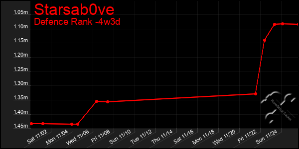 Last 31 Days Graph of Starsab0ve