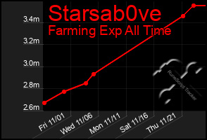 Total Graph of Starsab0ve