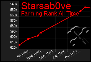 Total Graph of Starsab0ve