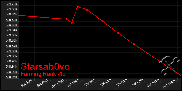 Last 24 Hours Graph of Starsab0ve