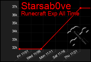 Total Graph of Starsab0ve