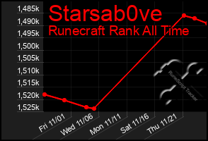 Total Graph of Starsab0ve