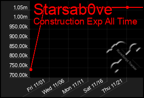 Total Graph of Starsab0ve