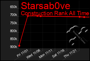 Total Graph of Starsab0ve