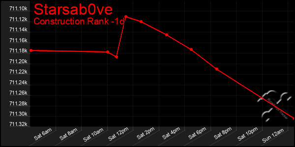 Last 24 Hours Graph of Starsab0ve