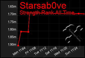 Total Graph of Starsab0ve