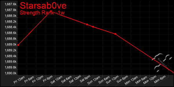 Last 7 Days Graph of Starsab0ve