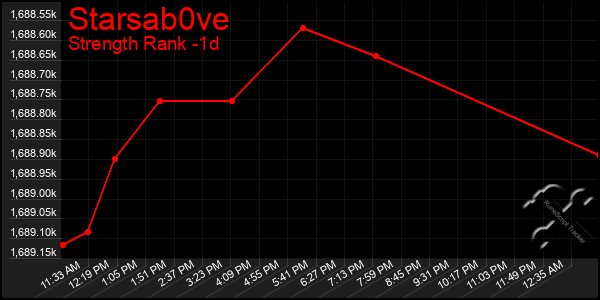 Last 24 Hours Graph of Starsab0ve