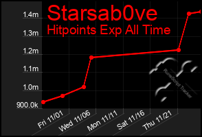 Total Graph of Starsab0ve