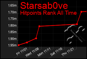 Total Graph of Starsab0ve