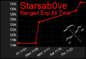 Total Graph of Starsab0ve