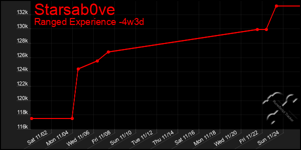 Last 31 Days Graph of Starsab0ve