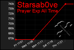 Total Graph of Starsab0ve