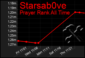 Total Graph of Starsab0ve