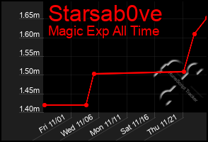 Total Graph of Starsab0ve