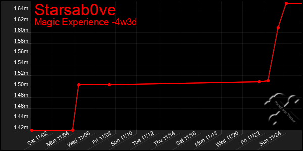 Last 31 Days Graph of Starsab0ve