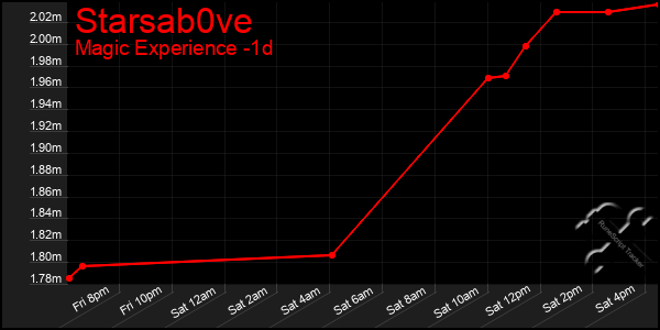 Last 24 Hours Graph of Starsab0ve