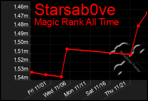 Total Graph of Starsab0ve