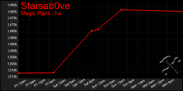 Last 7 Days Graph of Starsab0ve