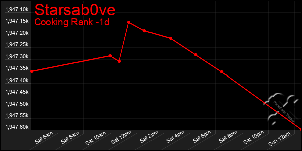 Last 24 Hours Graph of Starsab0ve