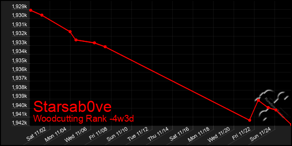 Last 31 Days Graph of Starsab0ve