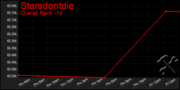 Last 24 Hours Graph of Starsdontdie