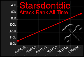 Total Graph of Starsdontdie