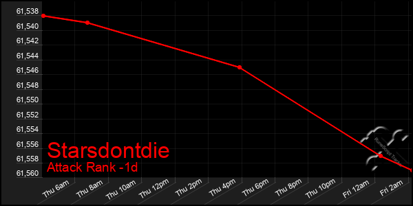 Last 24 Hours Graph of Starsdontdie