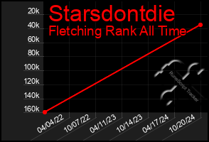 Total Graph of Starsdontdie