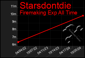 Total Graph of Starsdontdie