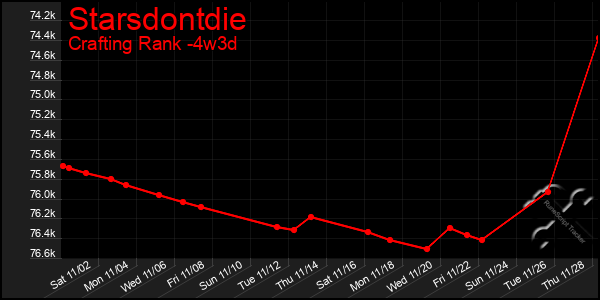 Last 31 Days Graph of Starsdontdie